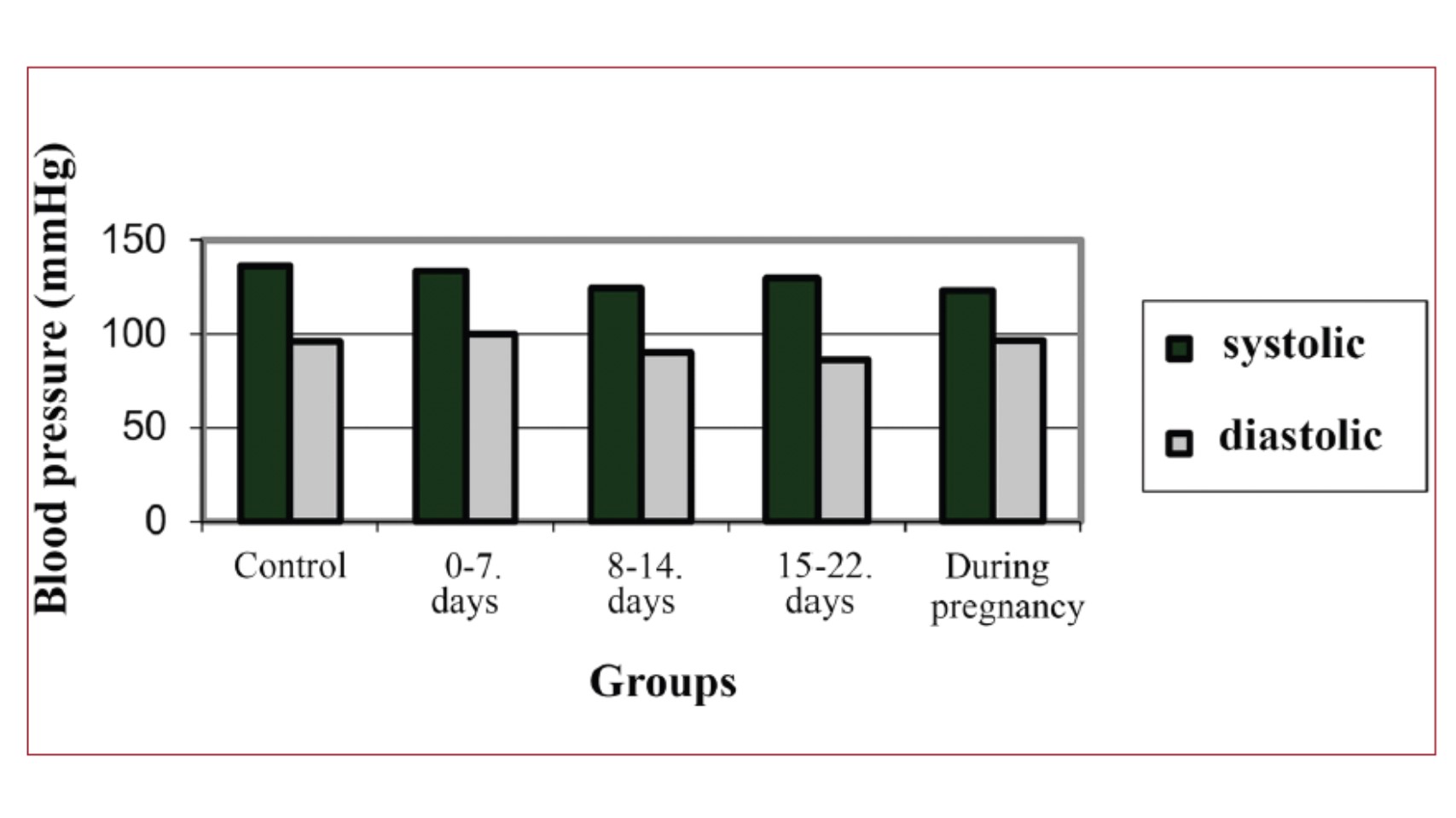 20th week blood pressures of the restricted diet group rats