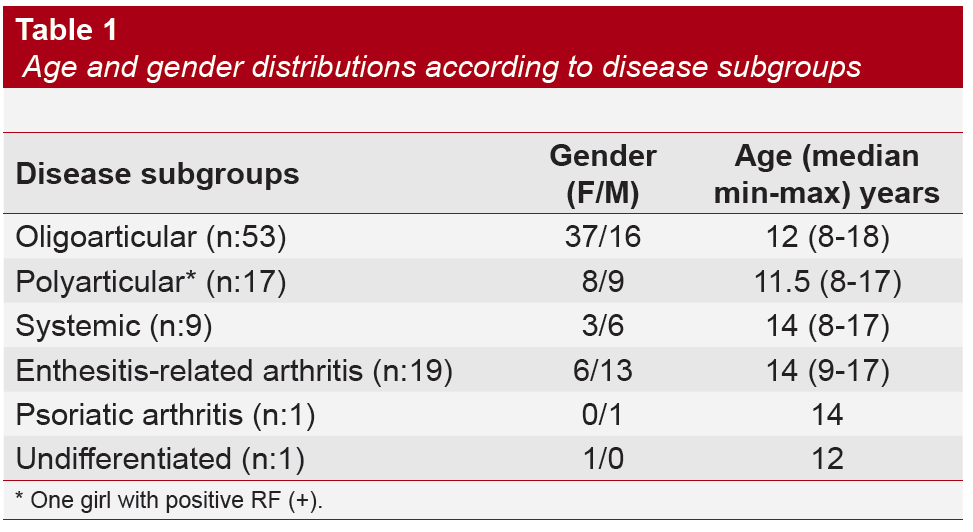 Age and gender distributions according to disease subgroups