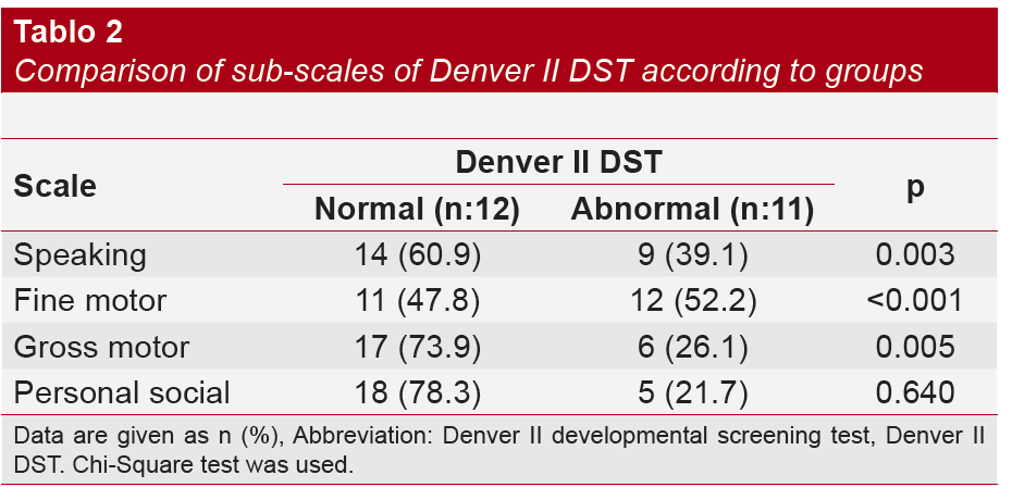 Tablo 2 Comparison of sub-scales of Denver II DST according to groups