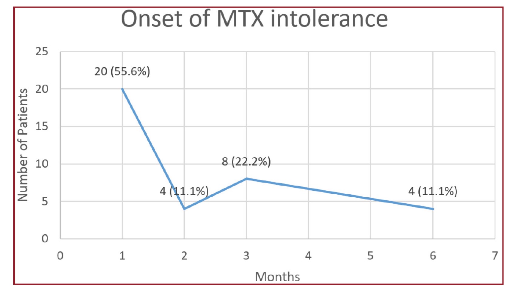 Distribution of MTX intolerance at disease onset