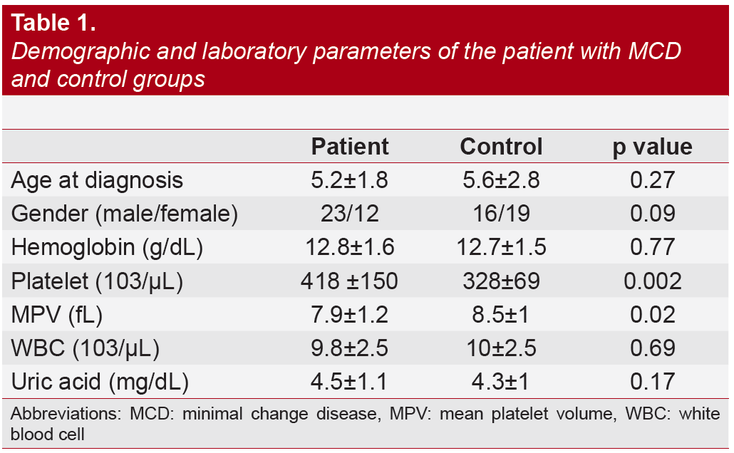 Demographic and laboratory parameters of the patient with MCD and control groups